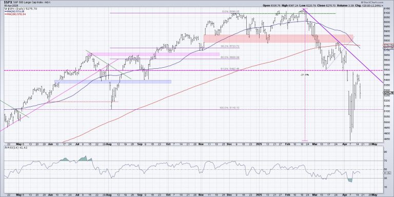 200-Day Moving Average Confirms Bearish Phase