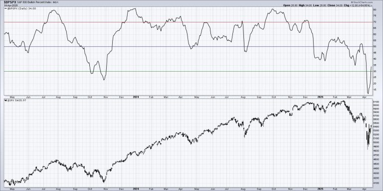 Bullish Percent Index Confirms Short-Term Rebound