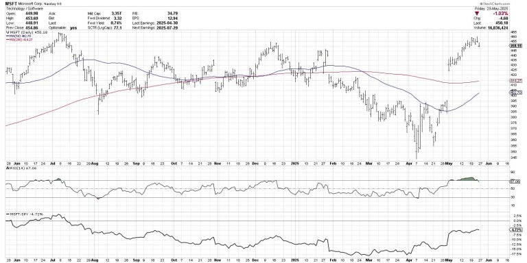 What Happens When the S&P 500 Breaks Below Gap Support?
