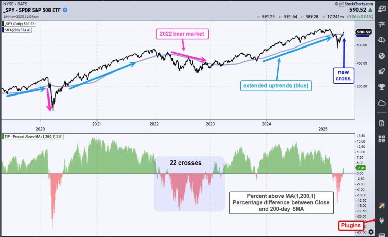SPY and QQQ Recapture their 200-day SMAs – Tips for Reducing Whipsaws and Improving Performance