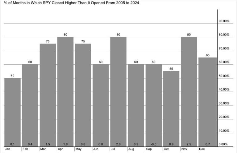 S&P 500 Now in Weakest Seasonal Period… Or Is It?