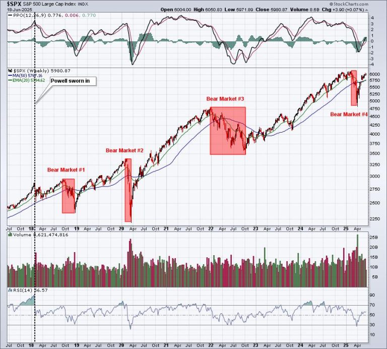 The Fed Is Getting It Wrong AGAIN As They Hold Rates Steady