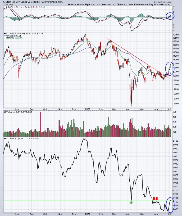 Don’t Overlook This Lagging Industry;  I Believe It’s Set To Explode!