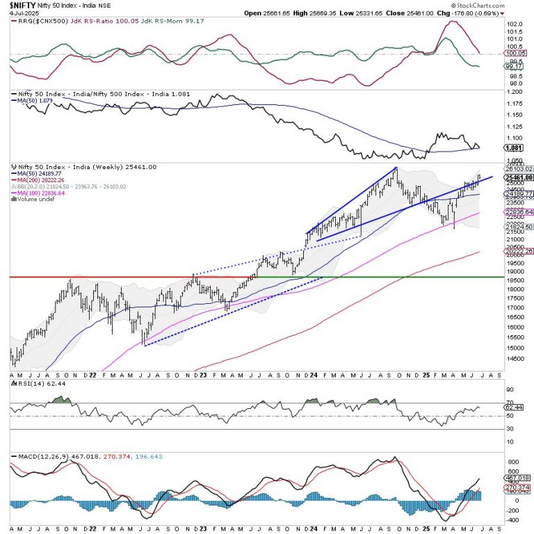 Week Ahead: NIFTY Set To Stay In A Defined Range Unless These Levels Are Taken Out; Drags Support Higher